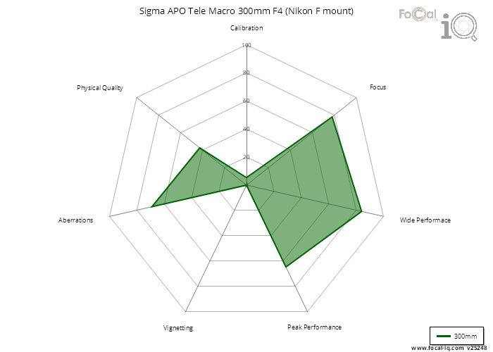 Summary for Sigma APO Tele Macro 300mm F4 (Nikon F mount)