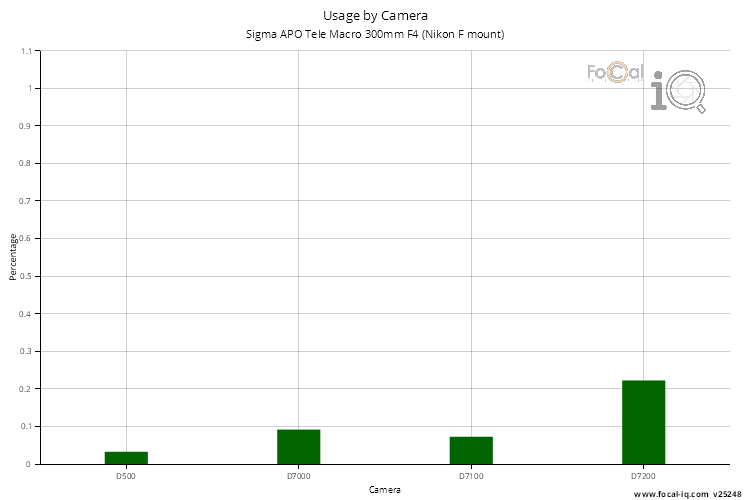 Usage by Camera for Sigma APO Tele Macro 300mm F4 (Nikon F mount)