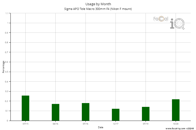 Usage by Month for Sigma APO Tele Macro 300mm F4 (Nikon F mount)