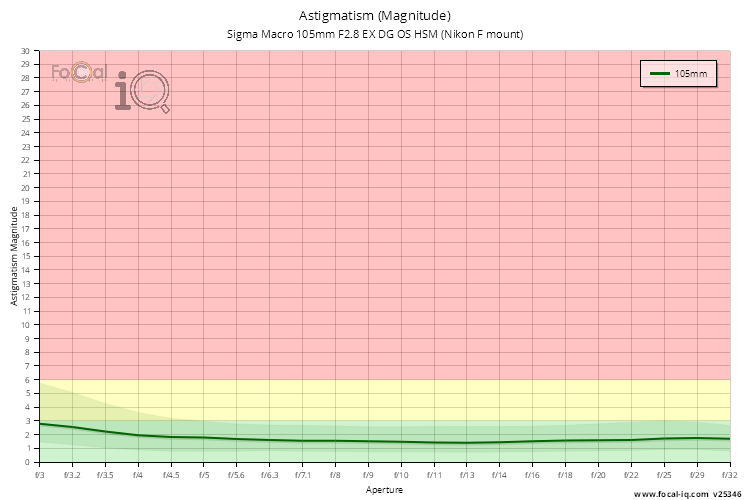 Astigmatism (Magnitude) for Sigma Macro 105mm F2.8 EX DG OS HSM (Nikon F mount)
