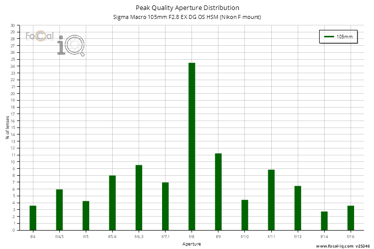 Peak Quality Aperture Distribution for Sigma Macro 105mm F2.8 EX DG OS HSM (Nikon F mount)