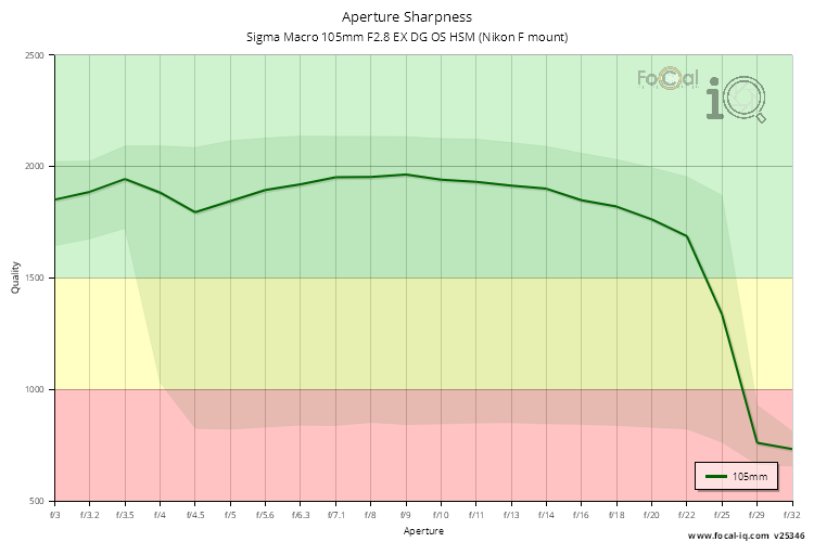Aperture Sharpness for Sigma Macro 105mm F2.8 EX DG OS HSM (Nikon F mount)