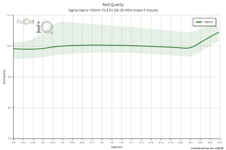 Red Quality for Sigma Macro 105mm F2.8 EX DG OS HSM (Nikon F mount)
