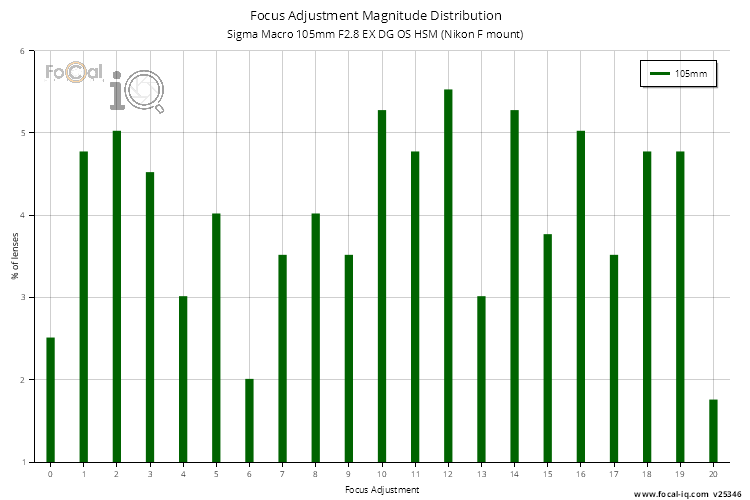 Focus Adjustment Magnitude Distribution for Sigma Macro 105mm F2.8 EX DG OS HSM (Nikon F mount)