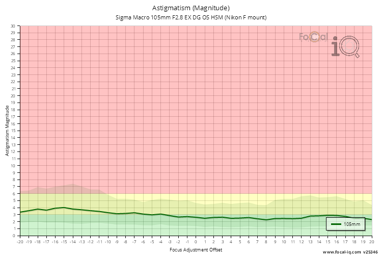 Astigmatism (Magnitude) for Sigma Macro 105mm F2.8 EX DG OS HSM (Nikon F mount)