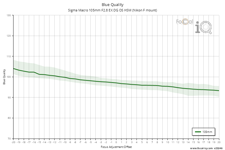 Blue Quality for Sigma Macro 105mm F2.8 EX DG OS HSM (Nikon F mount)