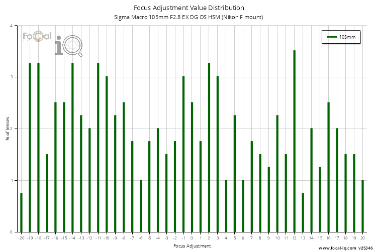 Focus Adjustment Value Distribution for Sigma Macro 105mm F2.8 EX DG OS HSM (Nikon F mount)