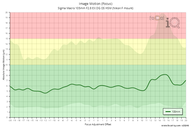 Image Motion (Focus) for Sigma Macro 105mm F2.8 EX DG OS HSM (Nikon F mount)