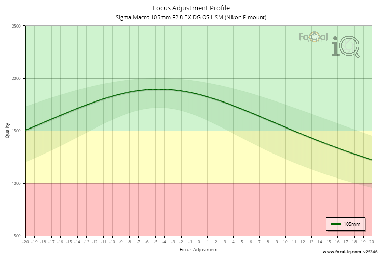 Focus Adjustment Profile for Sigma Macro 105mm F2.8 EX DG OS HSM (Nikon F mount)