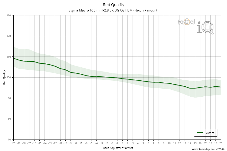 Red Quality for Sigma Macro 105mm F2.8 EX DG OS HSM (Nikon F mount)