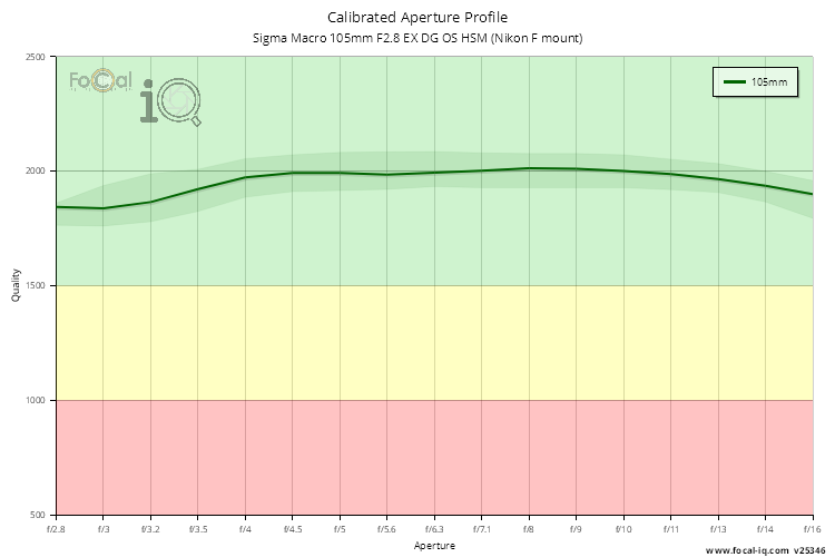 Calibrated Aperture Profile for Sigma Macro 105mm F2.8 EX DG OS HSM (Nikon F mount)