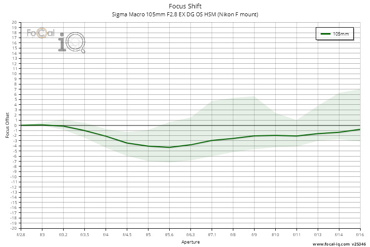 Focus Shift for Sigma Macro 105mm F2.8 EX DG OS HSM (Nikon F mount)