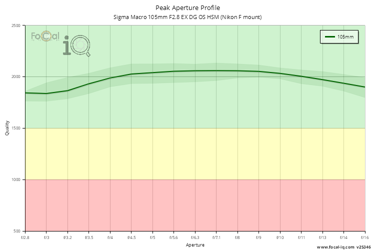 Peak Aperture Profile for Sigma Macro 105mm F2.8 EX DG OS HSM (Nikon F mount)