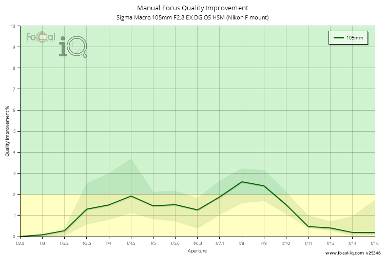 Manual Focus Quality Improvement for Sigma Macro 105mm F2.8 EX DG OS HSM (Nikon F mount)