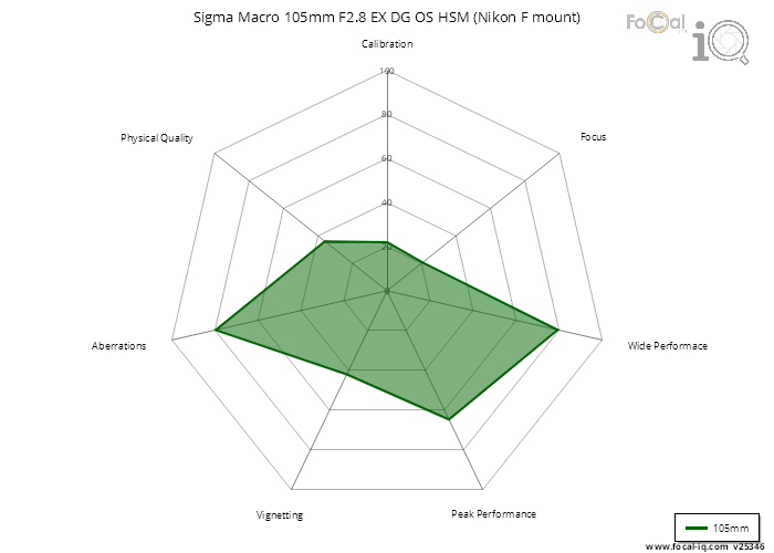 Summary for Sigma Macro 105mm F2.8 EX DG OS HSM (Nikon F mount)