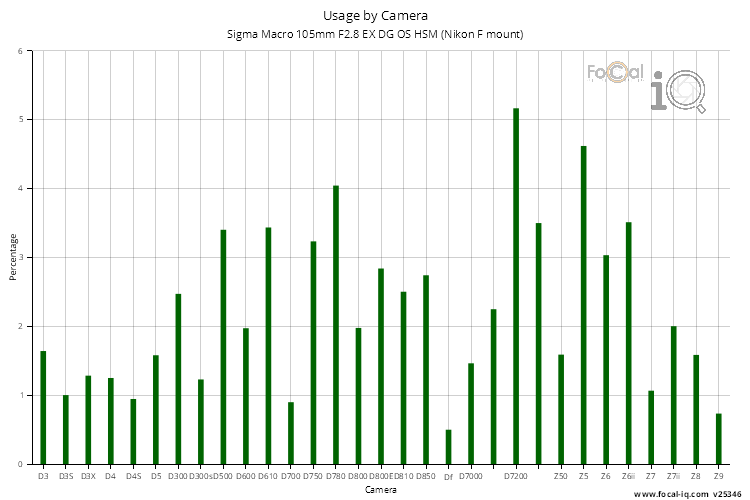 Usage by Camera for Sigma Macro 105mm F2.8 EX DG OS HSM (Nikon F mount)