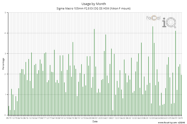 Usage by Month for Sigma Macro 105mm F2.8 EX DG OS HSM (Nikon F mount)