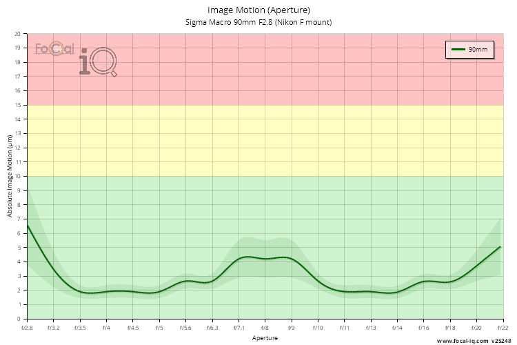 Image Motion (Aperture) for Sigma Macro 90mm F2.8 (Nikon F mount)