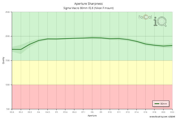 Aperture Sharpness for Sigma Macro 90mm F2.8 (Nikon F mount)