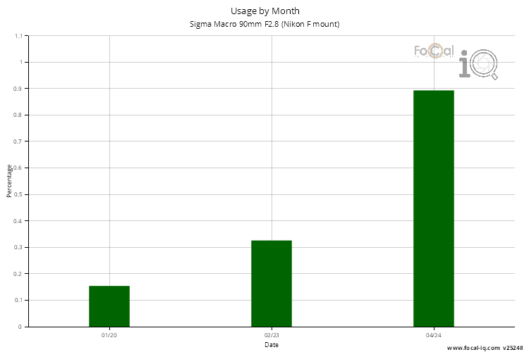 Usage by Month for Sigma Macro 90mm F2.8 (Nikon F mount)