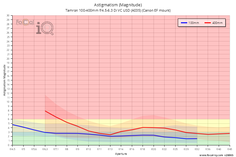 Astigmatism (Magnitude) for Tamron 100-400mm f/4.5-6.3 Di VC USD (A035) (Canon EF mount)