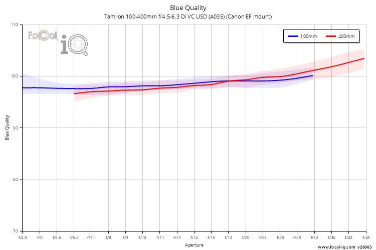 Blue Quality for Tamron 100-400mm f/4.5-6.3 Di VC USD (A035) (Canon EF mount)