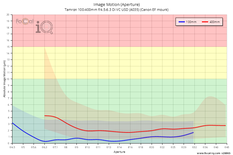 Image Motion (Aperture) for Tamron 100-400mm f/4.5-6.3 Di VC USD (A035) (Canon EF mount)