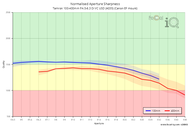 Normalised Aperture Sharpness for Tamron 100-400mm f/4.5-6.3 Di VC USD (A035) (Canon EF mount)