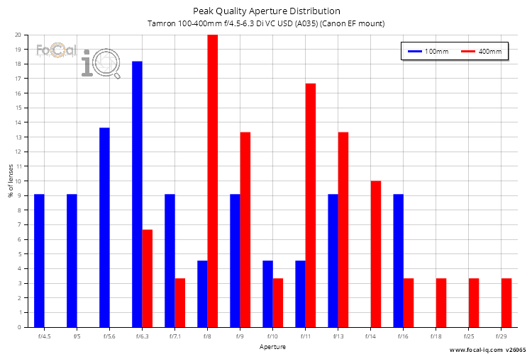 Peak Quality Aperture Distribution for Tamron 100-400mm f/4.5-6.3 Di VC USD (A035) (Canon EF mount)