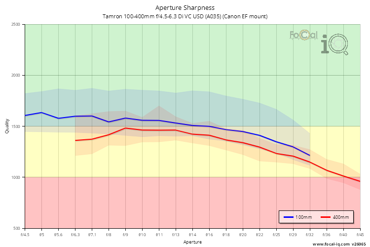 Aperture Sharpness for Tamron 100-400mm f/4.5-6.3 Di VC USD (A035) (Canon EF mount)