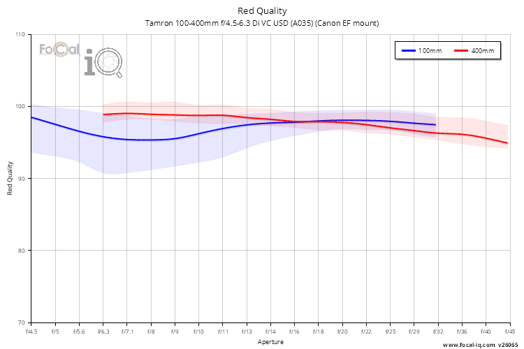 Red Quality for Tamron 100-400mm f/4.5-6.3 Di VC USD (A035) (Canon EF mount)