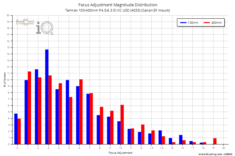 Focus Adjustment Magnitude Distribution for Tamron 100-400mm f/4.5-6.3 Di VC USD (A035) (Canon EF mount)