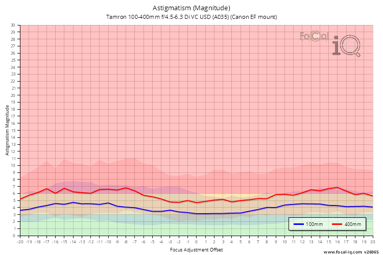 Astigmatism (Magnitude) for Tamron 100-400mm f/4.5-6.3 Di VC USD (A035) (Canon EF mount)