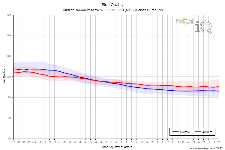 Blue Quality for Tamron 100-400mm f/4.5-6.3 Di VC USD (A035) (Canon EF mount)