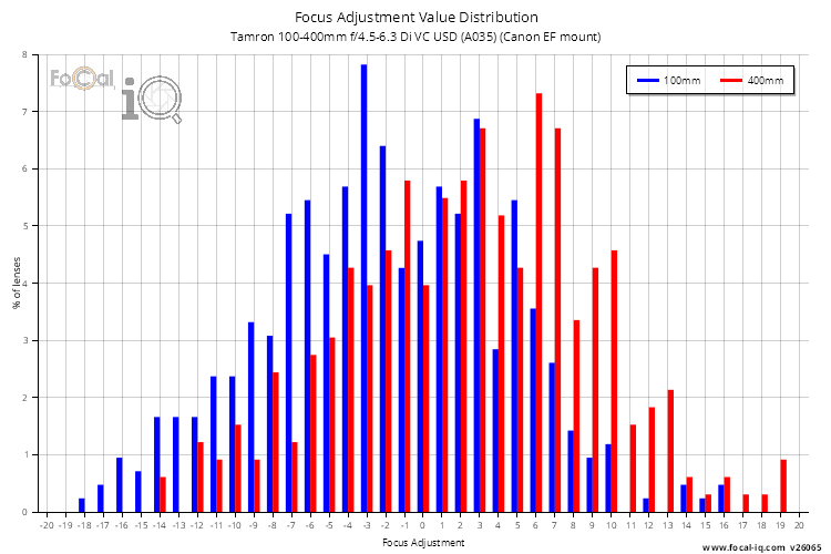 Focus Adjustment Value Distribution for Tamron 100-400mm f/4.5-6.3 Di VC USD (A035) (Canon EF mount)