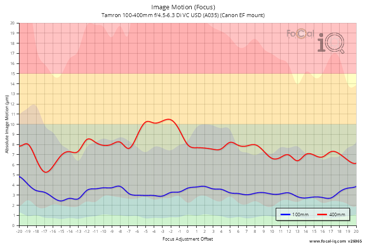 Image Motion (Focus) for Tamron 100-400mm f/4.5-6.3 Di VC USD (A035) (Canon EF mount)