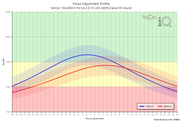 Focus Adjustment Profile for Tamron 100-400mm f/4.5-6.3 Di VC USD (A035) (Canon EF mount)
