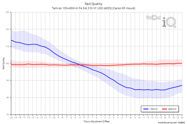 Red Quality for Tamron 100-400mm f/4.5-6.3 Di VC USD (A035) (Canon EF mount)