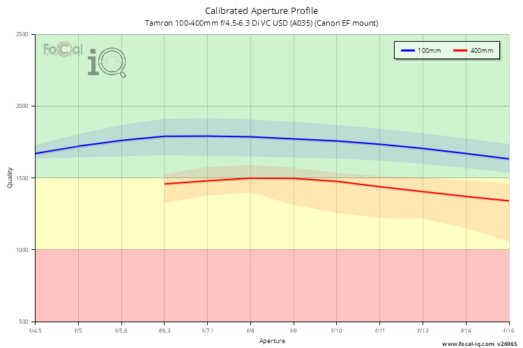 Calibrated Aperture Profile for Tamron 100-400mm f/4.5-6.3 Di VC USD (A035) (Canon EF mount)