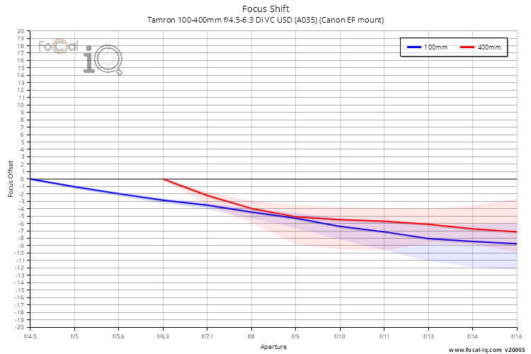 Focus Shift for Tamron 100-400mm f/4.5-6.3 Di VC USD (A035) (Canon EF mount)