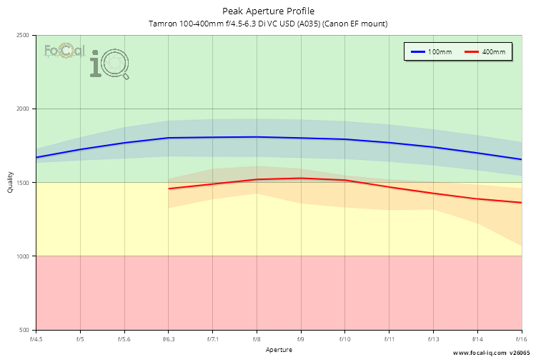Peak Aperture Profile for Tamron 100-400mm f/4.5-6.3 Di VC USD (A035) (Canon EF mount)