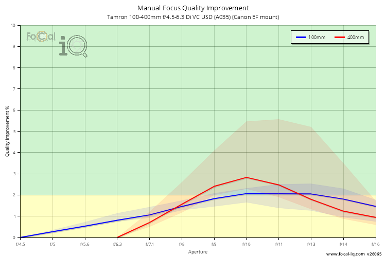Manual Focus Quality Improvement for Tamron 100-400mm f/4.5-6.3 Di VC USD (A035) (Canon EF mount)