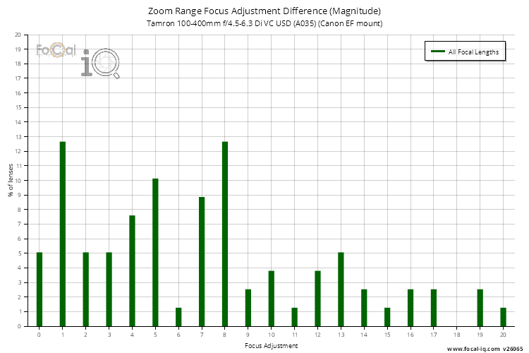 Zoom Range Focus Adjustment Difference (Magnitude) for Tamron 100-400mm f/4.5-6.3 Di VC USD (A035) (Canon EF mount)