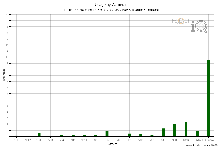 Usage by Camera for Tamron 100-400mm f/4.5-6.3 Di VC USD (A035) (Canon EF mount)