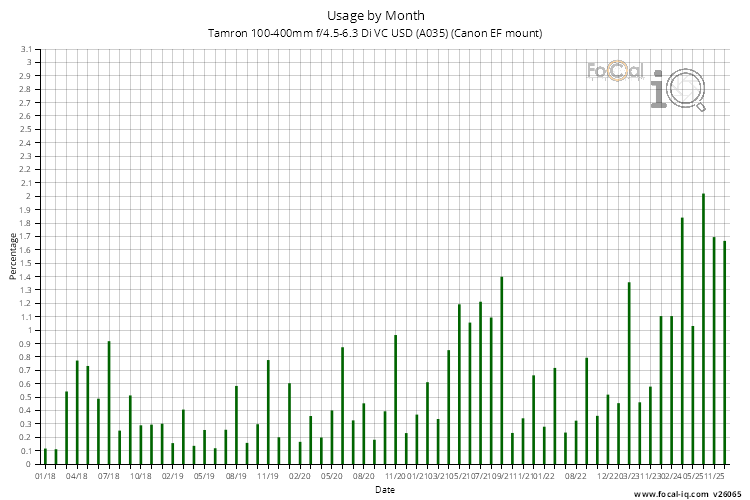 Usage by Month for Tamron 100-400mm f/4.5-6.3 Di VC USD (A035) (Canon EF mount)