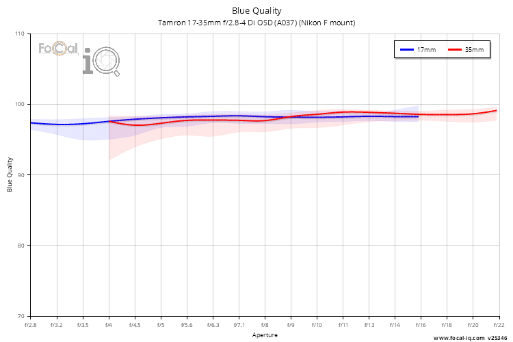 Blue Quality for Tamron 17-35mm f/2.8-4 Di OSD (A037) (Nikon F mount)