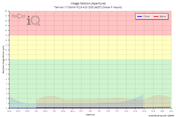Image Motion (Aperture) for Tamron 17-35mm f/2.8-4 Di OSD (A037) (Nikon F mount)