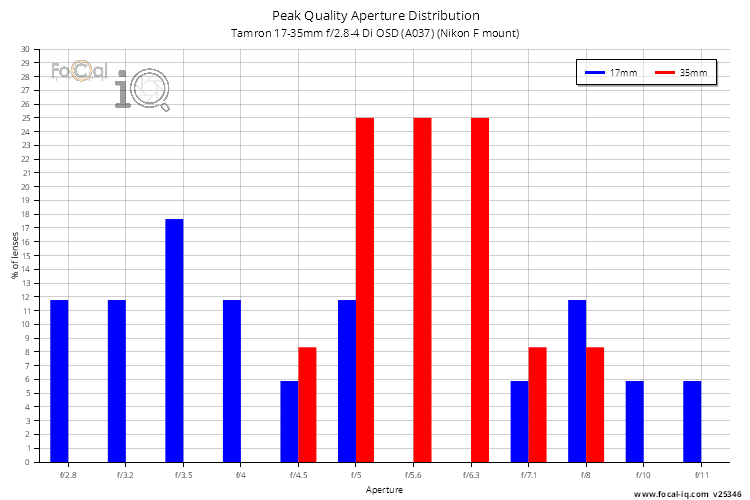 Peak Quality Aperture Distribution for Tamron 17-35mm f/2.8-4 Di OSD (A037) (Nikon F mount)