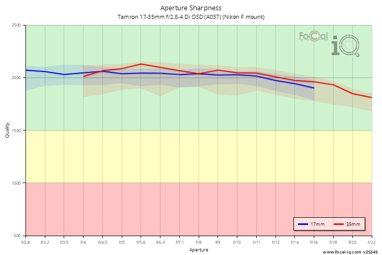 Aperture Sharpness for Tamron 17-35mm f/2.8-4 Di OSD (A037) (Nikon F mount)