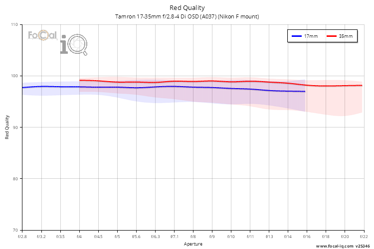 Red Quality for Tamron 17-35mm f/2.8-4 Di OSD (A037) (Nikon F mount)
